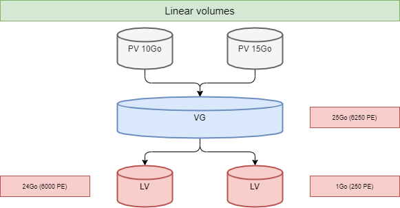 Volumes lineares