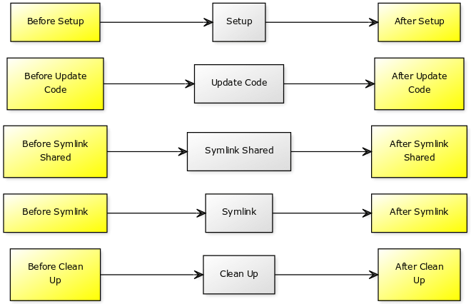 Stages of a deployment