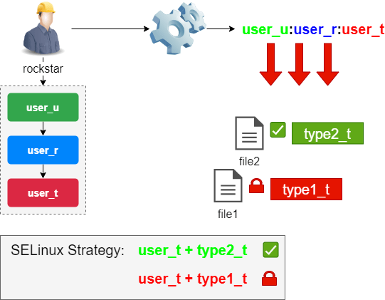 표준 프로세스의 SELinux 컨텍스트